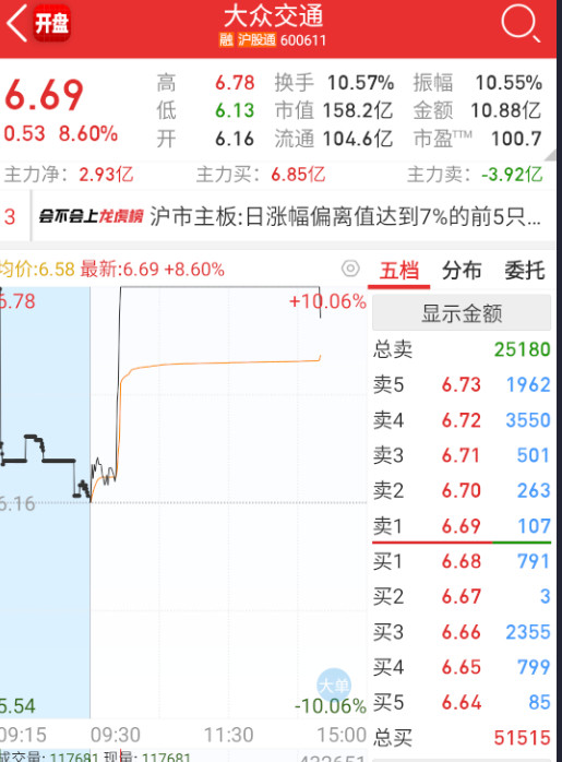$大众交通sh600611$连低位的首板都封不住了。。。​​​