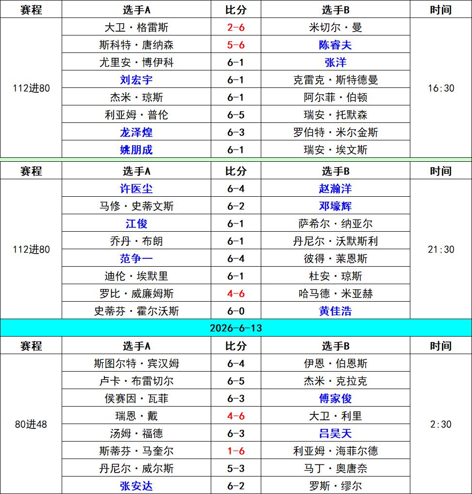 中国公开赛第3天，陈睿夫爆冷进入资格赛第3轮，改头换面江俊6-1轻取对手。业