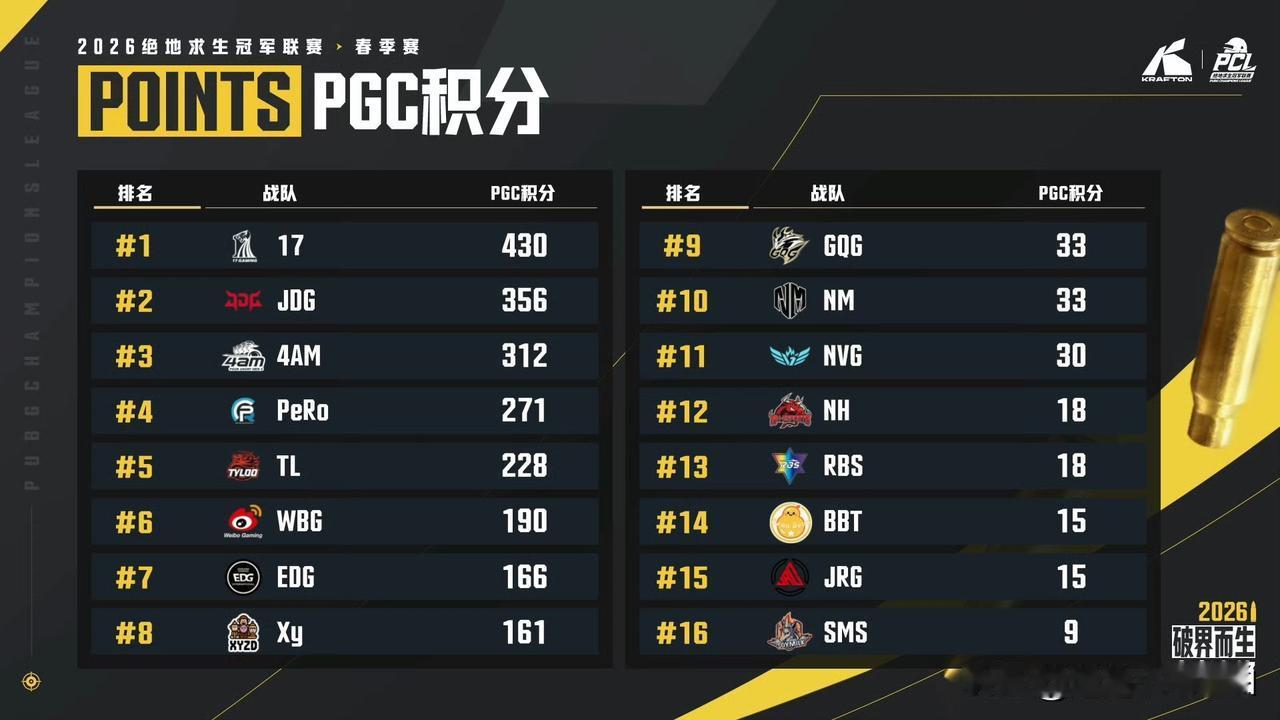 PCL赛区EWC名额最新情况！三大合作者17、4AM、PeRo+JDGTL、