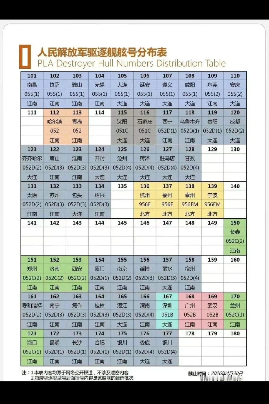 且看中国后续驱逐舰舷号的使用到2025年底，中国现役驱逐舰命