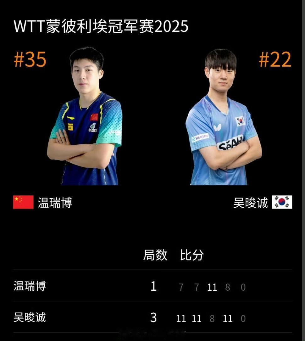 国乒男单3人均止步首轮WTT蒙彼利埃冠军赛,国乒男单3人出战,温瑞博、陈垣宇、向