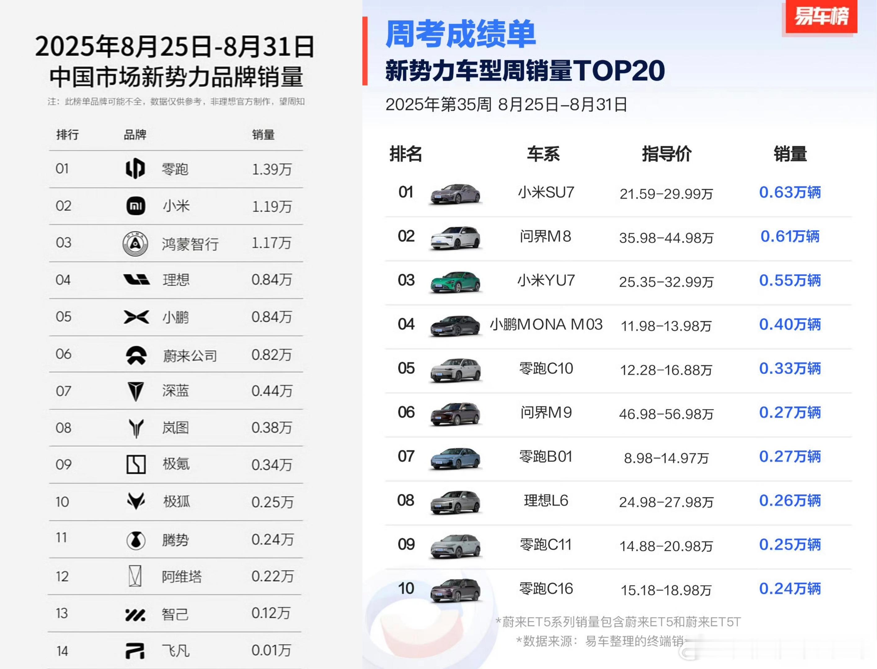 上一周新势力品牌销量排名和新势力单车型TOP都相对的公布了，两张图结合起来一起看