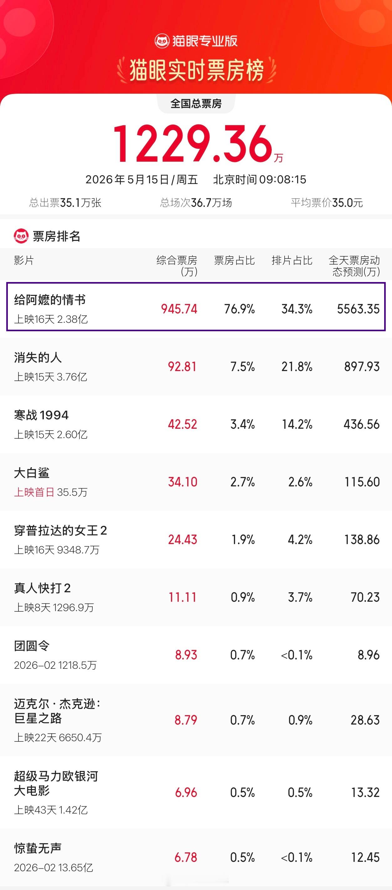 阿嬷的情书票房预计超7亿不止7亿，票房预测来到10亿了。制作宣传成本1400万，