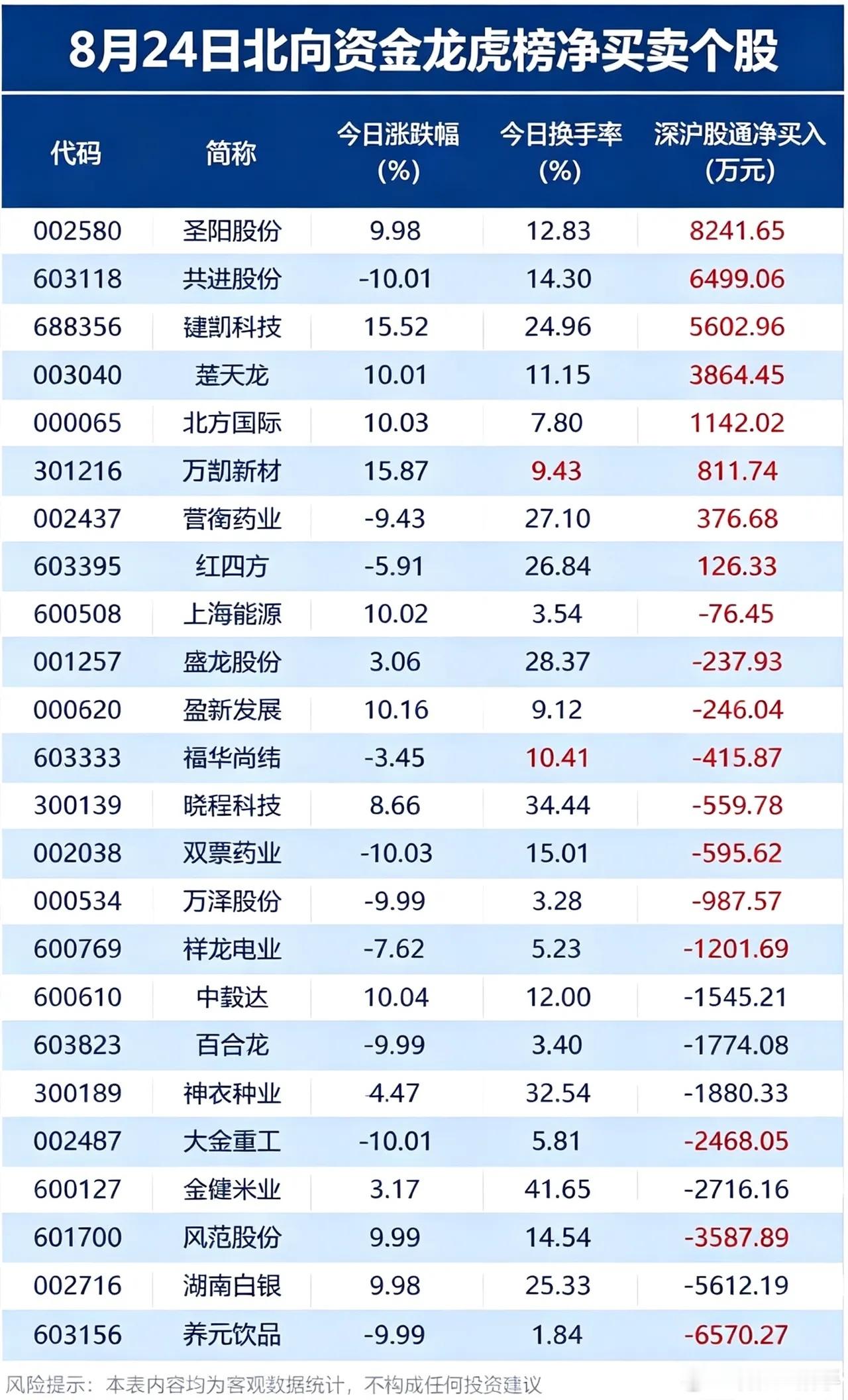 8.24北向龙虎榜！加仓、减持清单，看清外资真实动向！北向资金常常被当作市场的风
