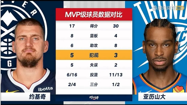雷霆149-106狂胜掘金：一场战术与执行力的碾压式胜利北京时间2025年5