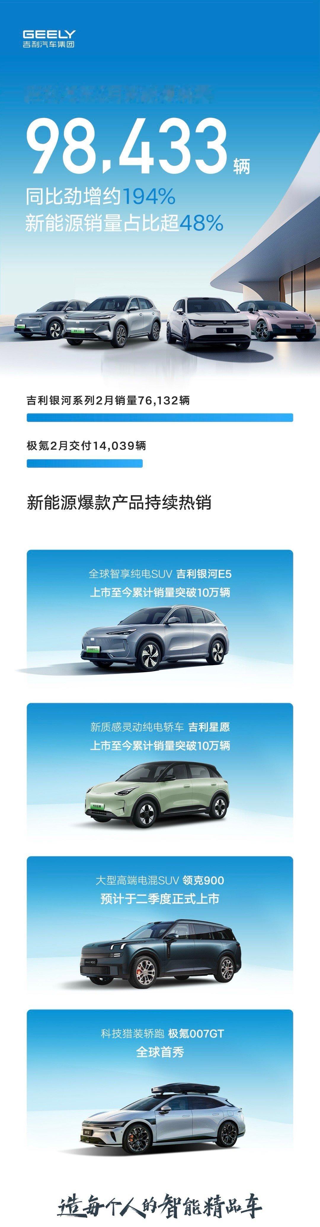 这不三月了嘛，咱们聊聊二月份汽车市场的情况。吉利汽车这个月卖了204910辆，新