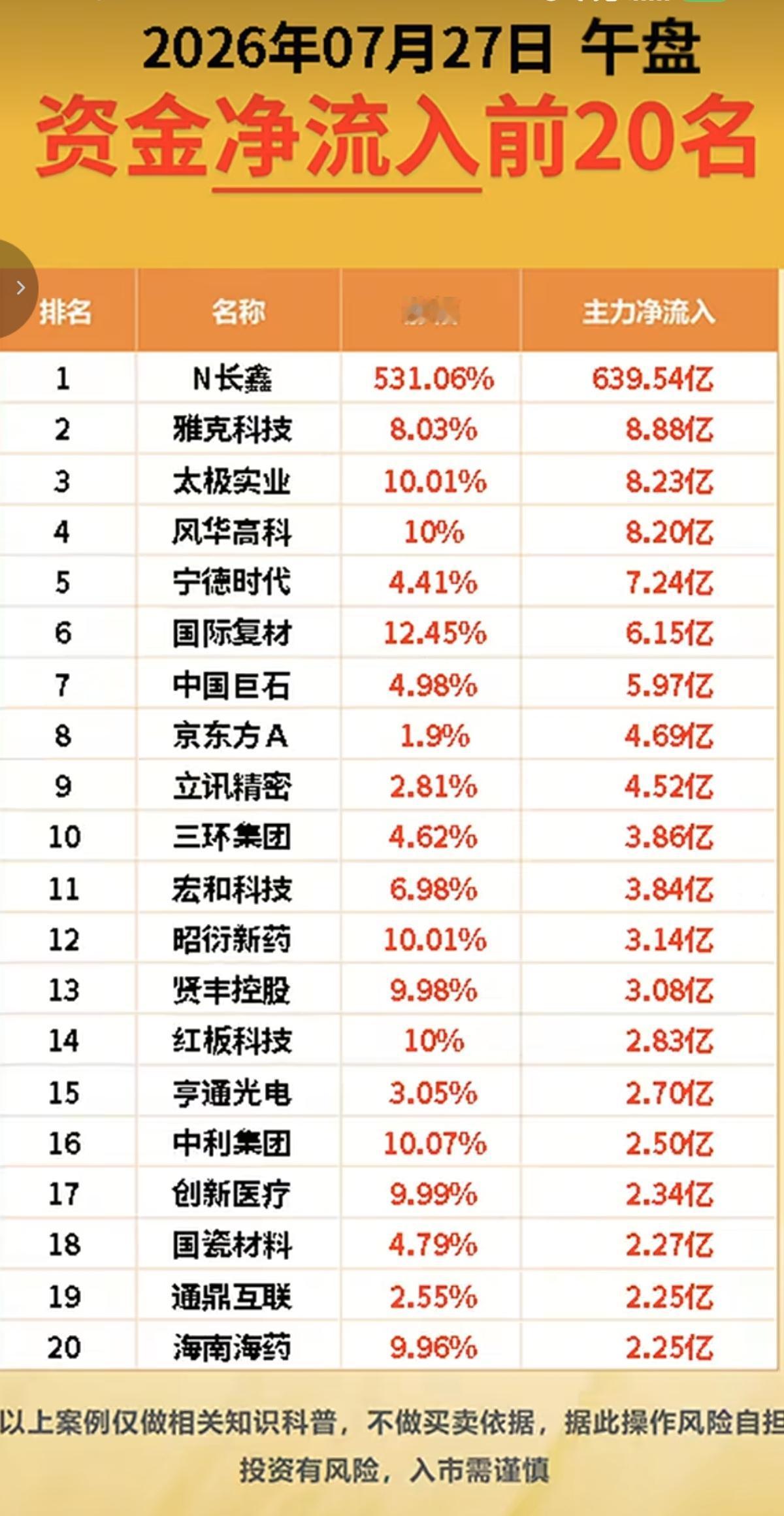 7.27周一主力资金流入流出个股榜TOP20！资金抢筹：教育、氟化