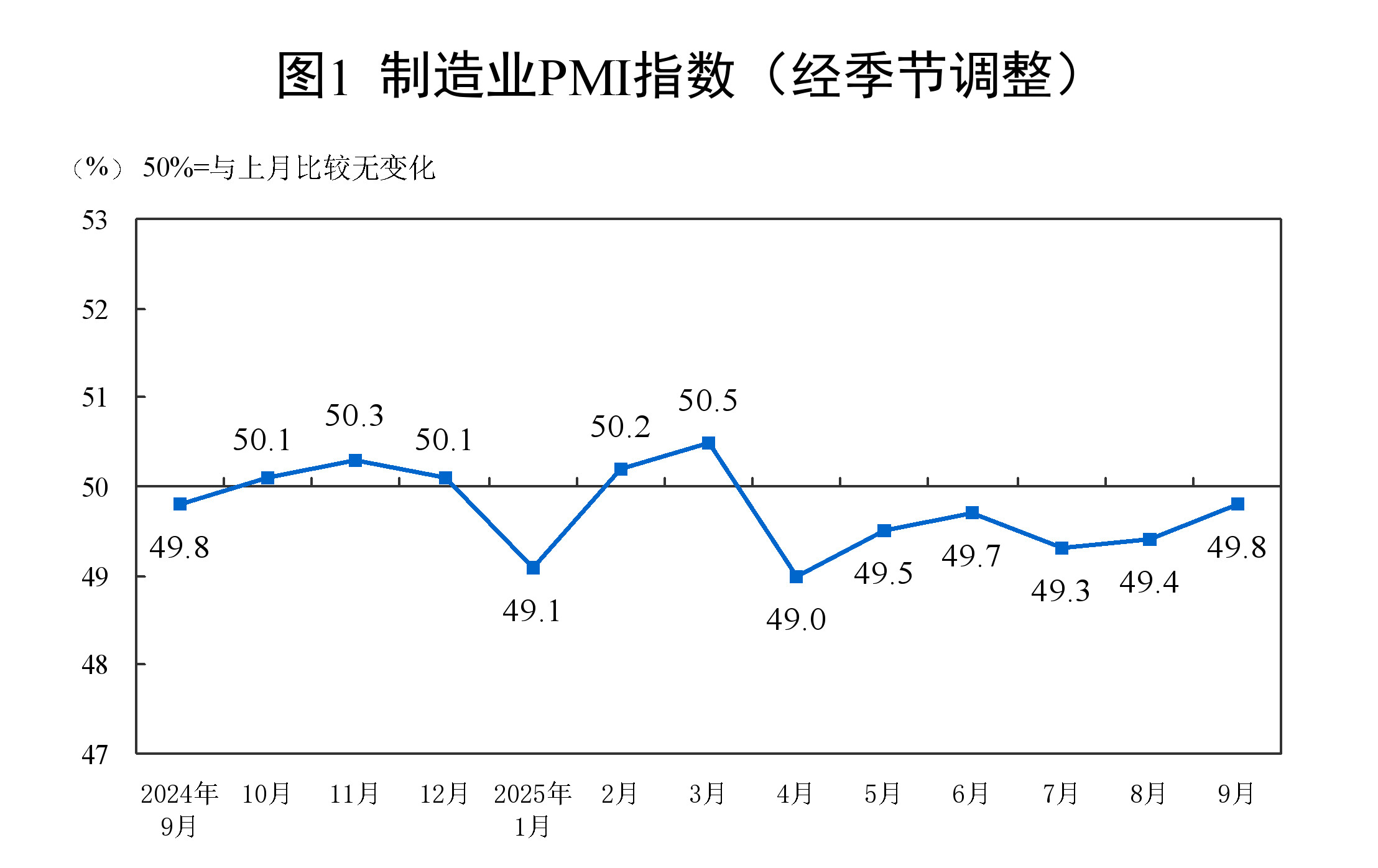 【9月制造业PMI为49.8%，连续两月回升】9月30日，国家统计局公布2025