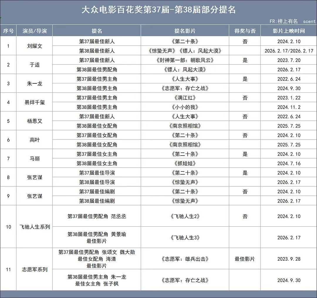 第37届和第38届百花奖提名巧合无意中看到有人提了一句，整理了一下，发现真的好多