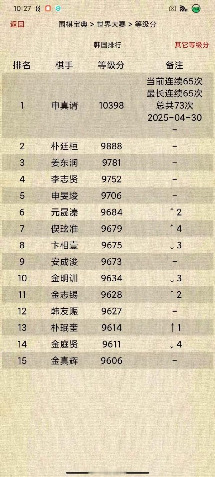 韩国等级分Top15（截止2025-04-30）围棋申真谞连续65次（最长连续