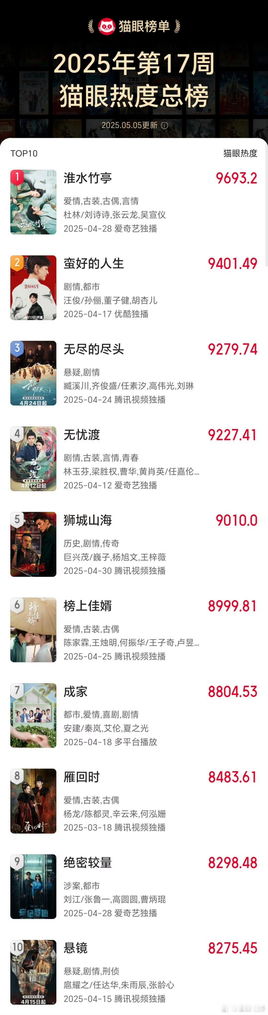 刘诗诗《淮水竹亭》最近一周猫眼热度第一，播放量第一，豆瓣热度第一，V榜东方淮竹