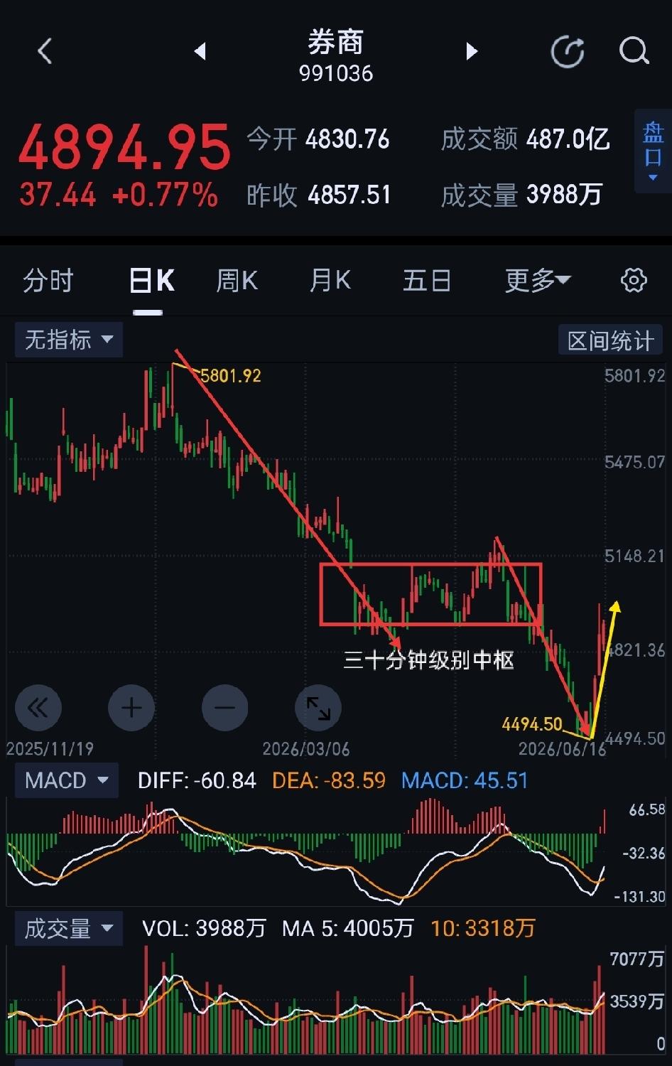 券商板块，顶住抛压，蓄势待发。