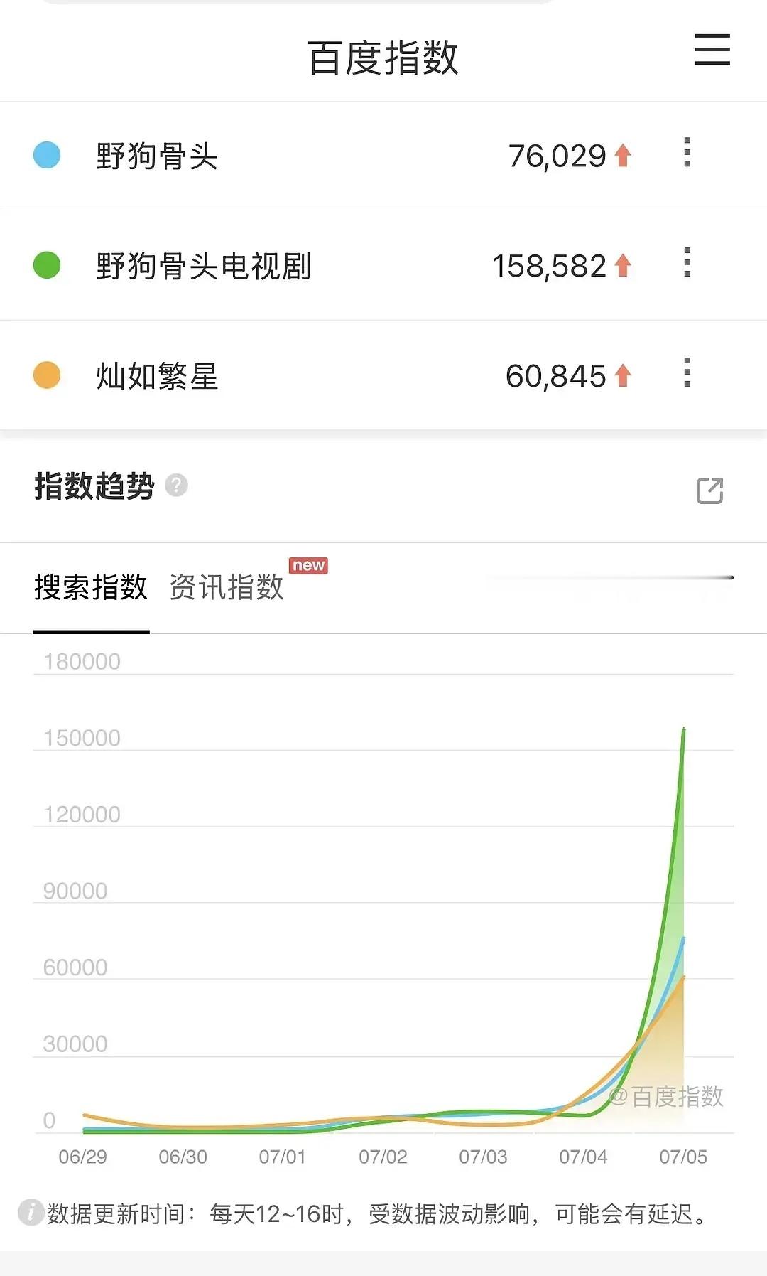 野狗骨头首日百指和骄阳一个水平