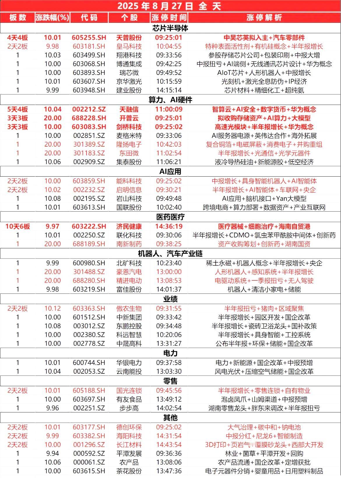 8月27日，全天封板复盘。