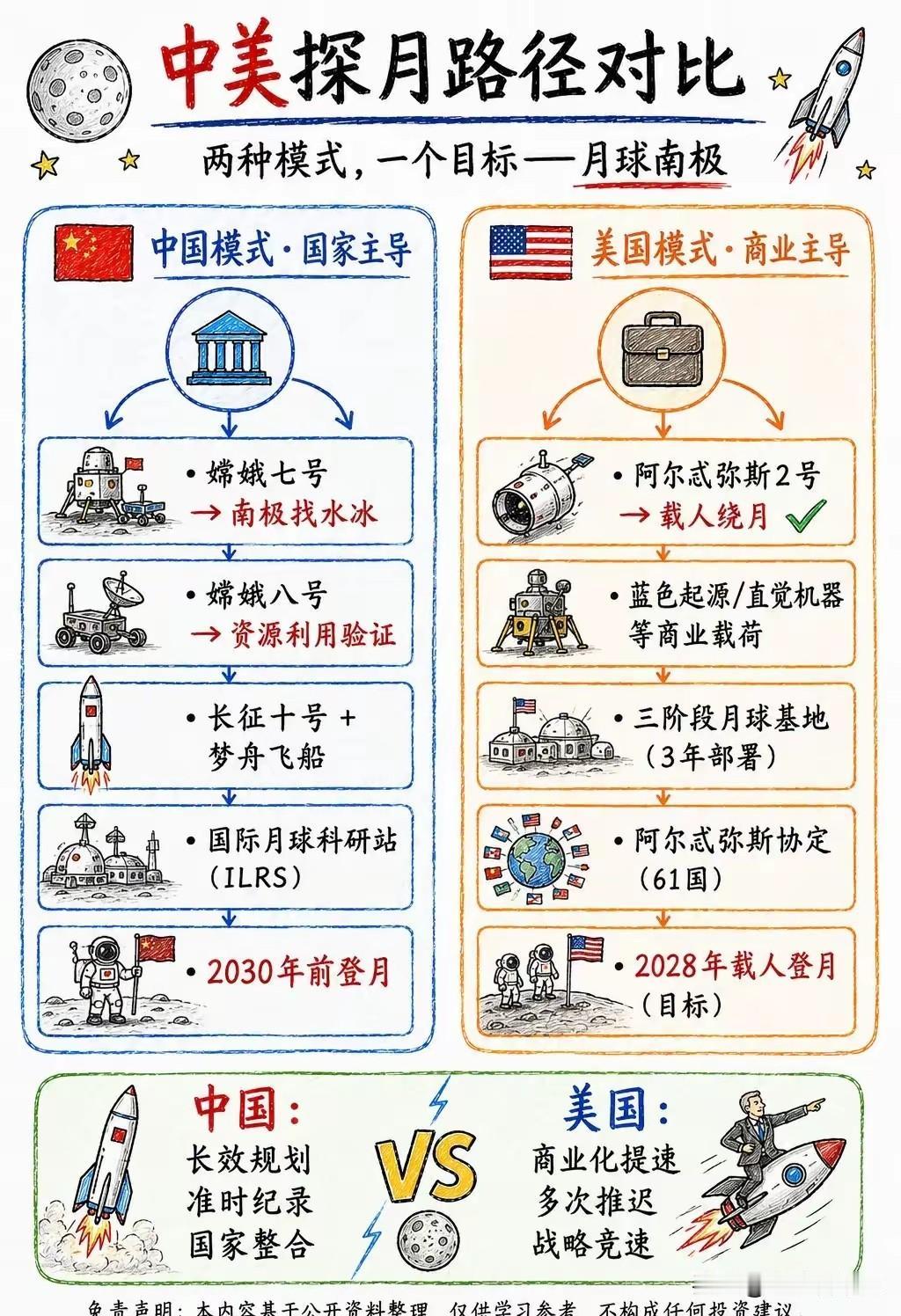 中美探月路径对比，中国在2030年前中国人肯定是要上月球的，中国讲话算数。美国人