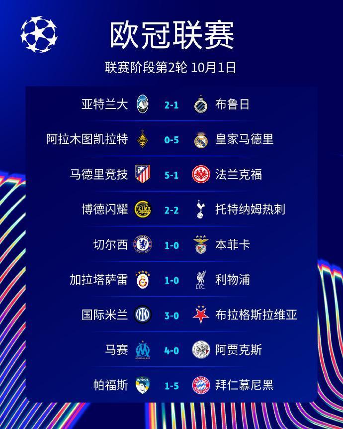 足球：欧冠联赛阶段第二轮第1比赛日赛果马德里竞技5比1法兰克福，阿尔瓦雷斯1球