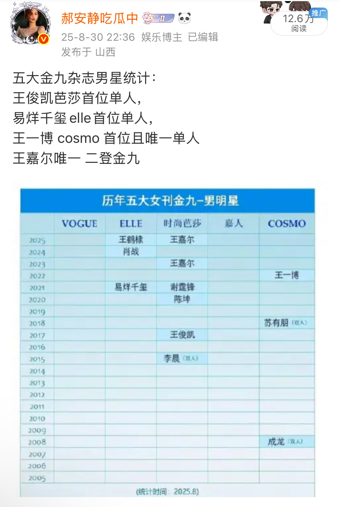 王鹤棣杂志王鹤棣，第八位单人上五大金九的男艺人​​​