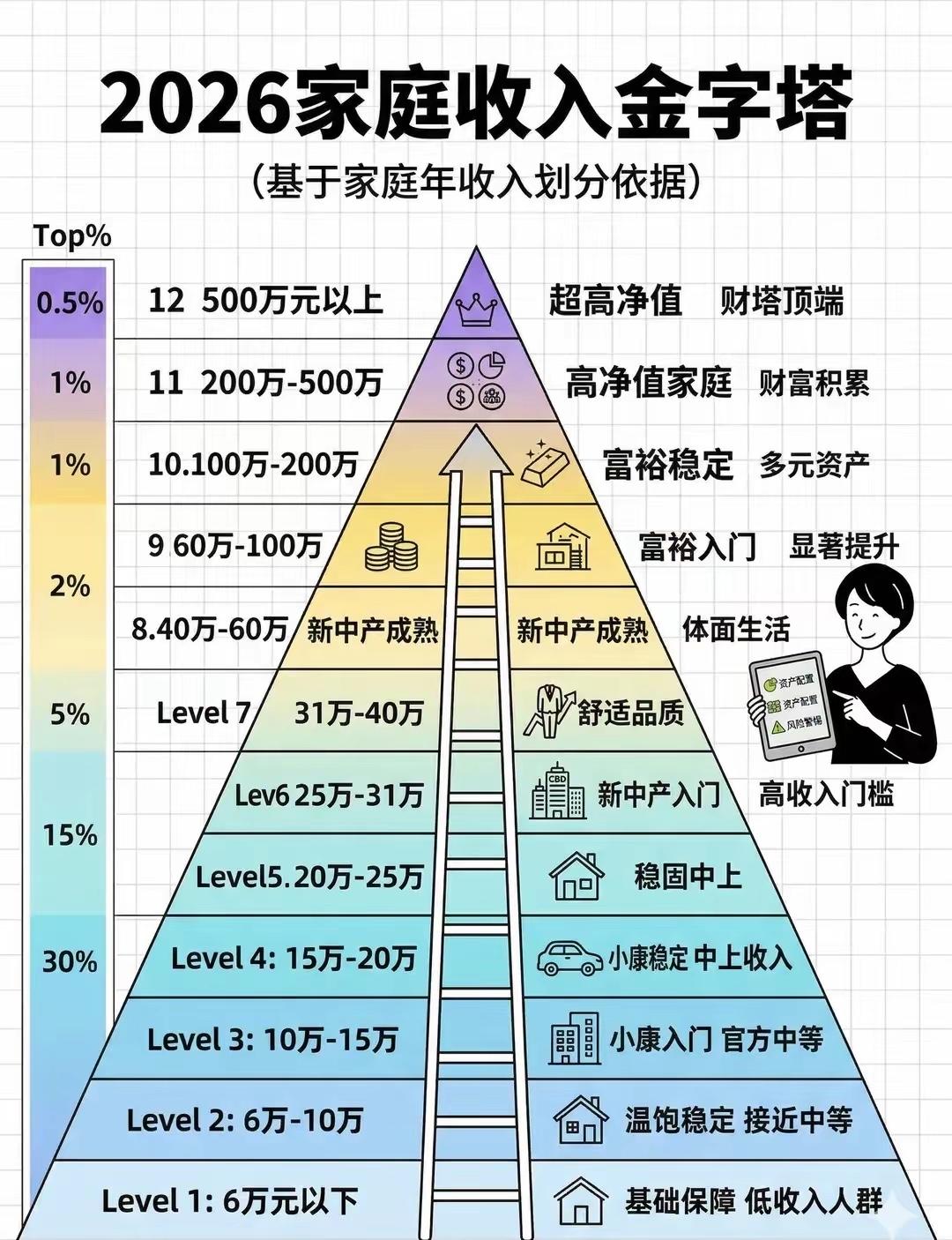 扎心！[捂眼睛]2026家庭收入金字塔曝光，99%的人都在底层，[爱心]顶层0.5