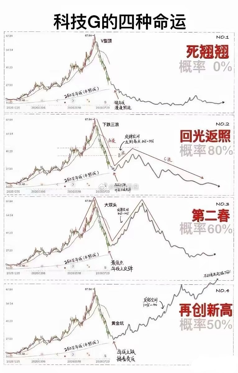 科技股的4种命运，你觉得后续哪种可能性最大？
