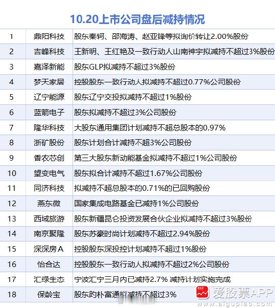 10月20日增减持汇总a股​​​