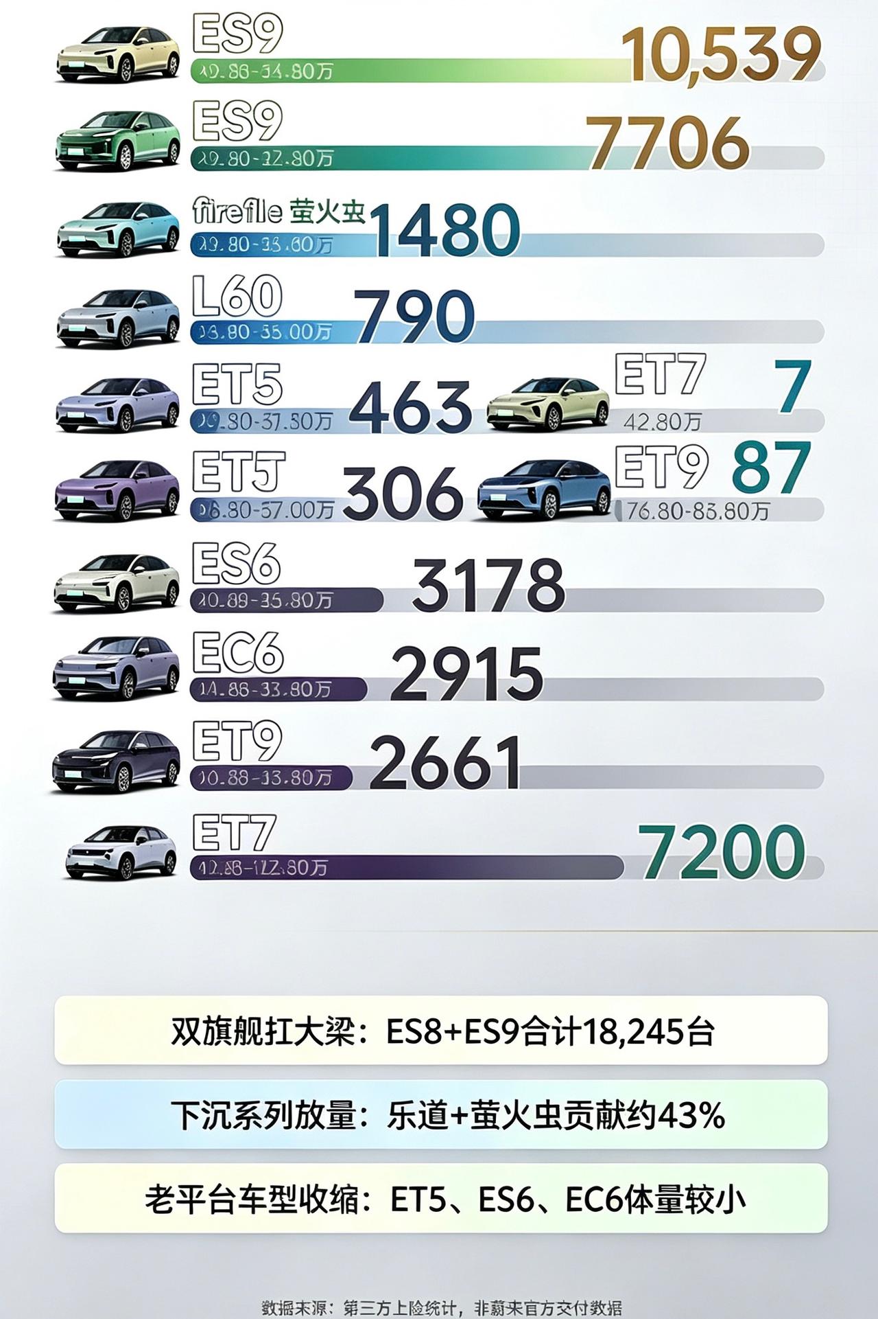 蔚来形成“双旗舰扛大旗”销售格局。蔚来9月官方总交付37408台。从第三方上
