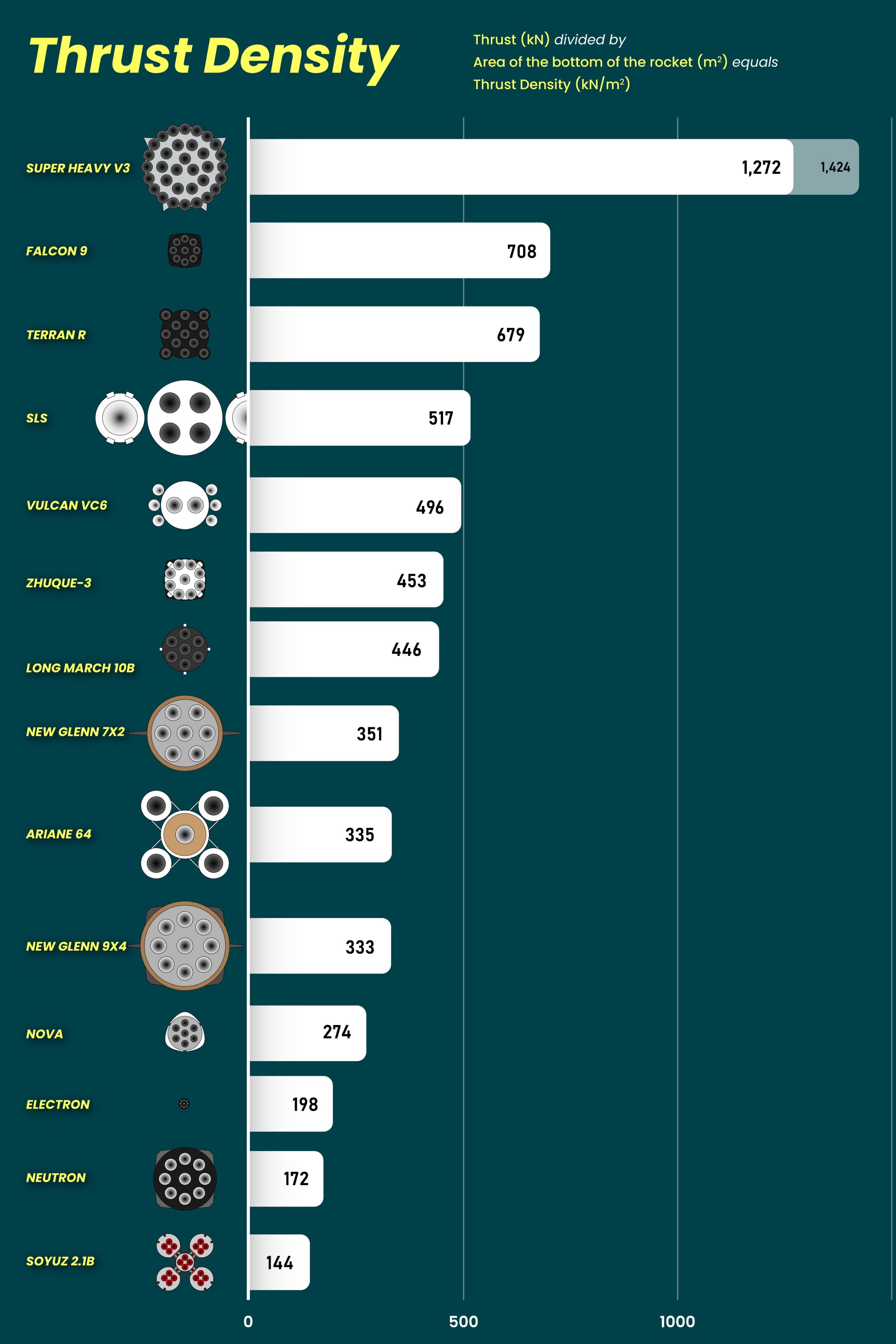 火箭单位面推比排行榜：SpaceX星舰V3和猎鹰9位列前二，朱雀三号和长征十号乙