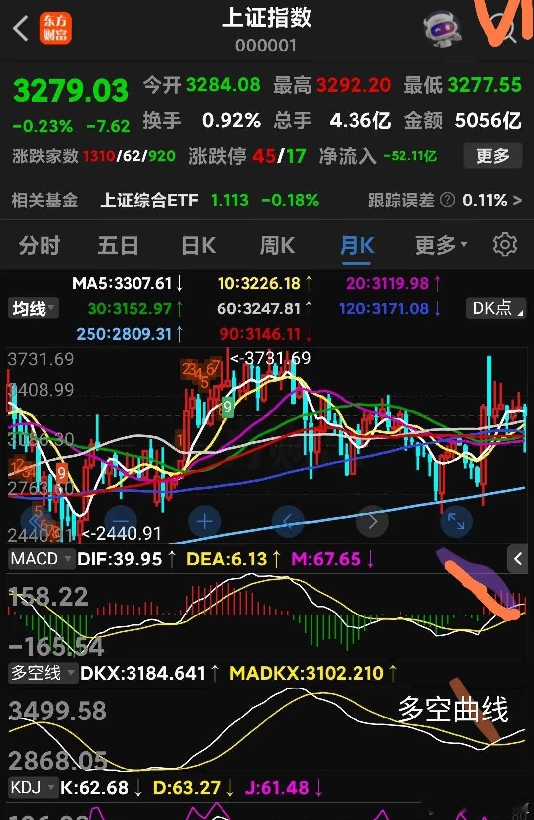 大盘5月份有望上涨收阳​​​​4月份收官，本月K线收了一个长下影阴线，没有站上5