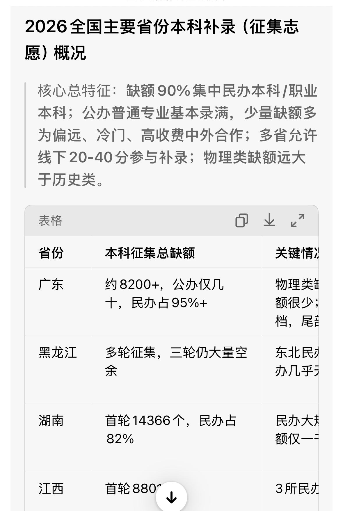 各地本科录取频繁补录，分数线一降再降，北京399，意味着90%以上孩子都有上本科