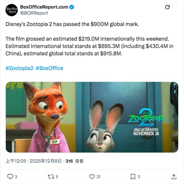 TNABO《疯狂动物城2》截至周日结束在全球范围内共收9.158亿美元票房收入，