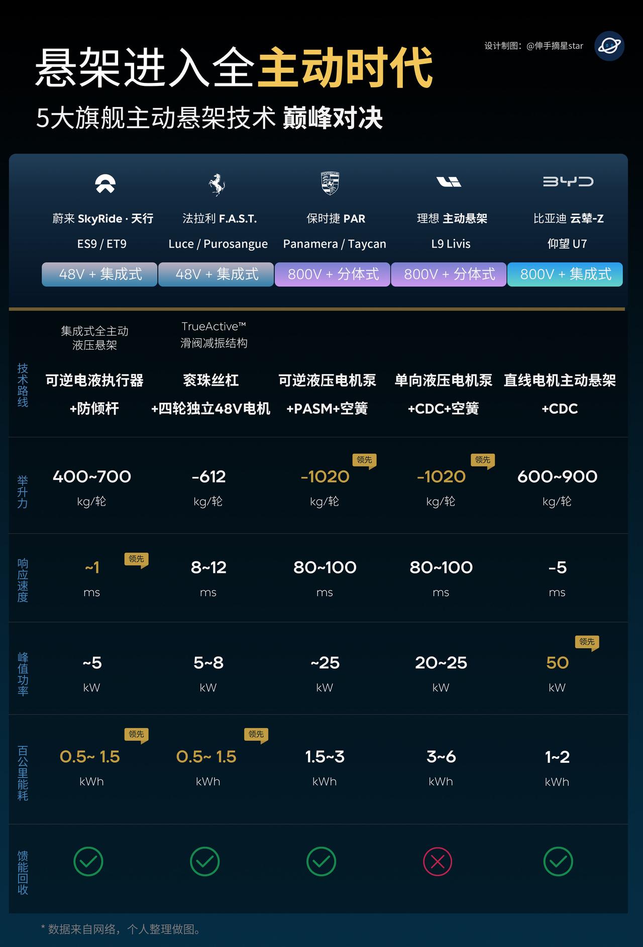 都叫全主动悬架，到底谁才是最牛掰的那一家？蔚来？比亚迪？法拉利？保时捷？