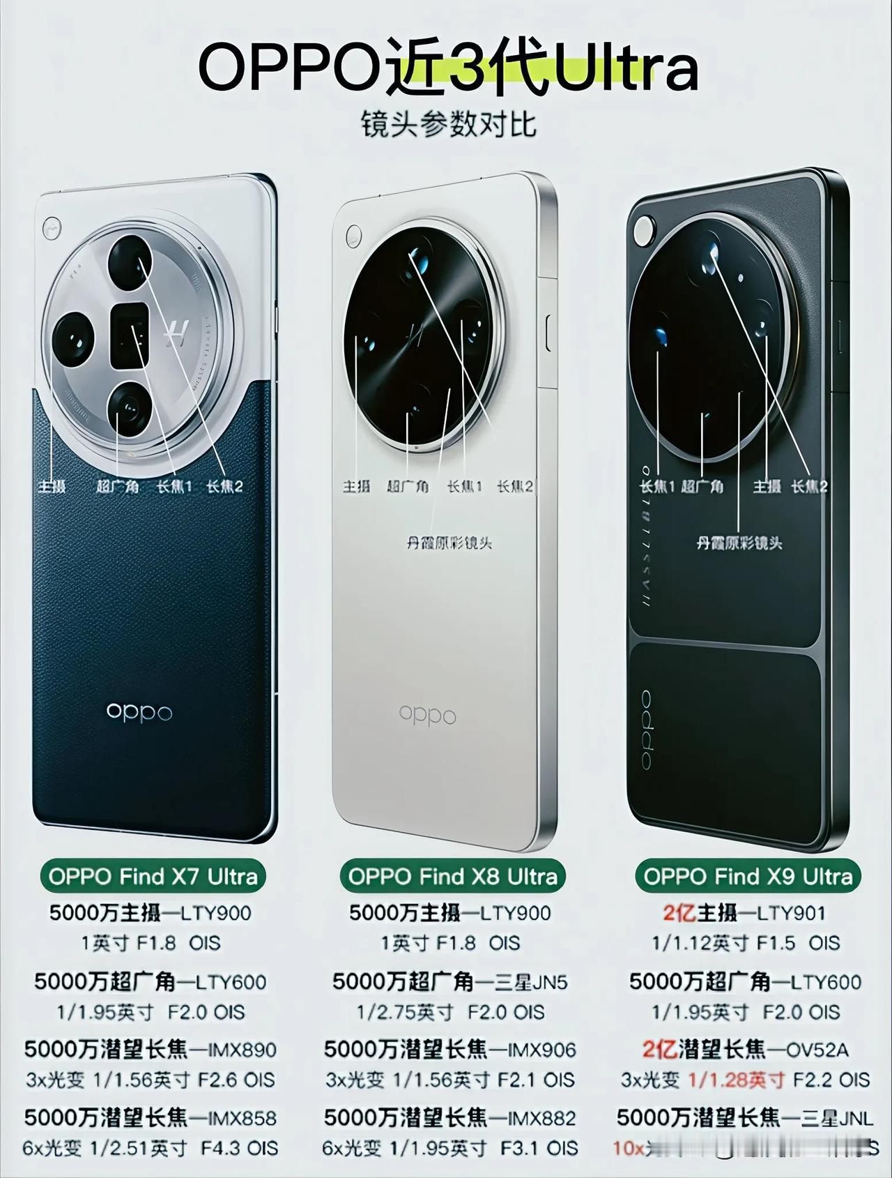 OPPOUltra三代镜头进化史：从“堆料”到“质变”，它终于摸到了影像天花板