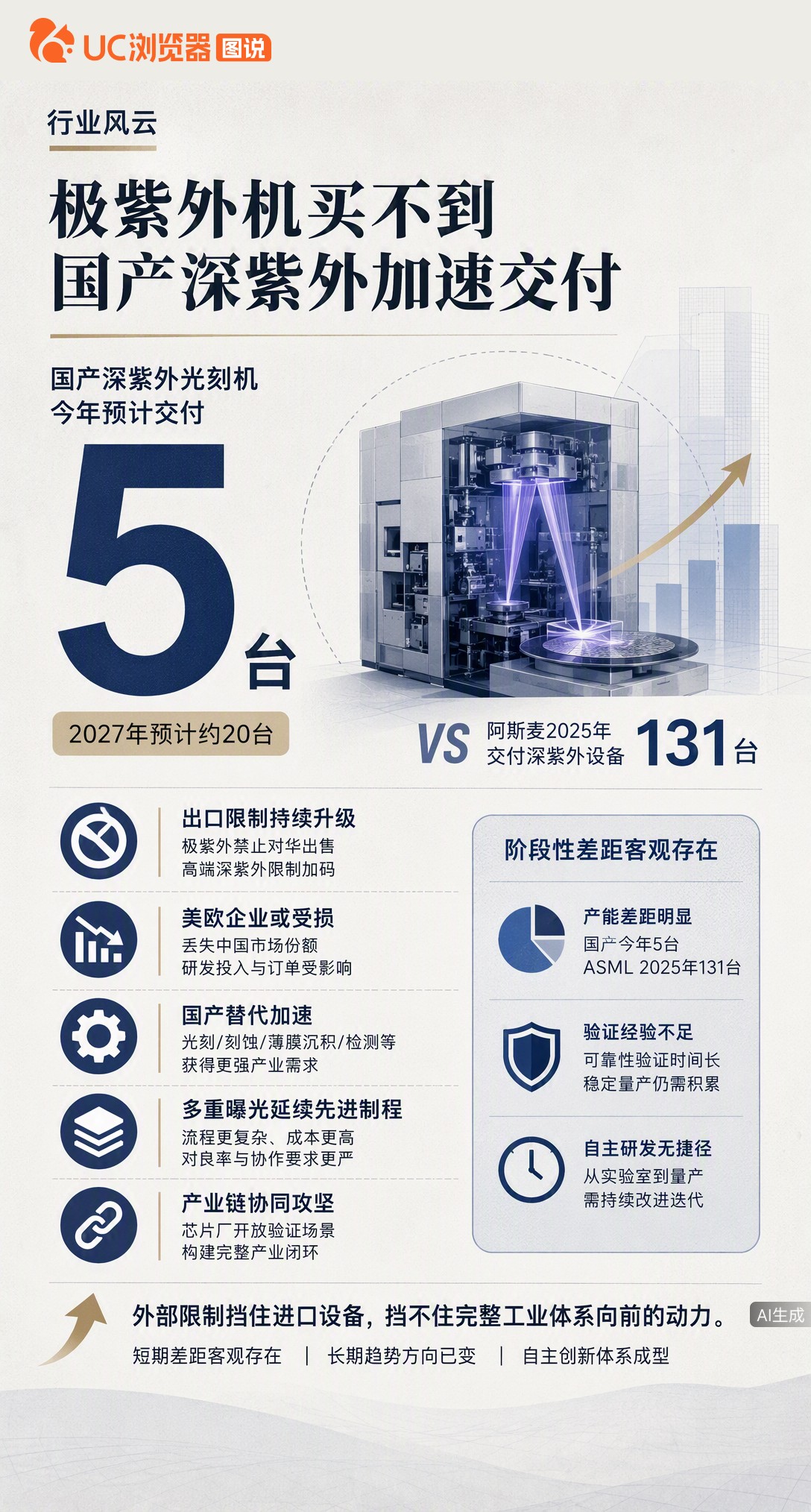 极紫外光刻机买不到，国产深紫外今年预计交付5台。虽与阿斯麦年交131台差距明显，但封锁反倒逼出验证窗