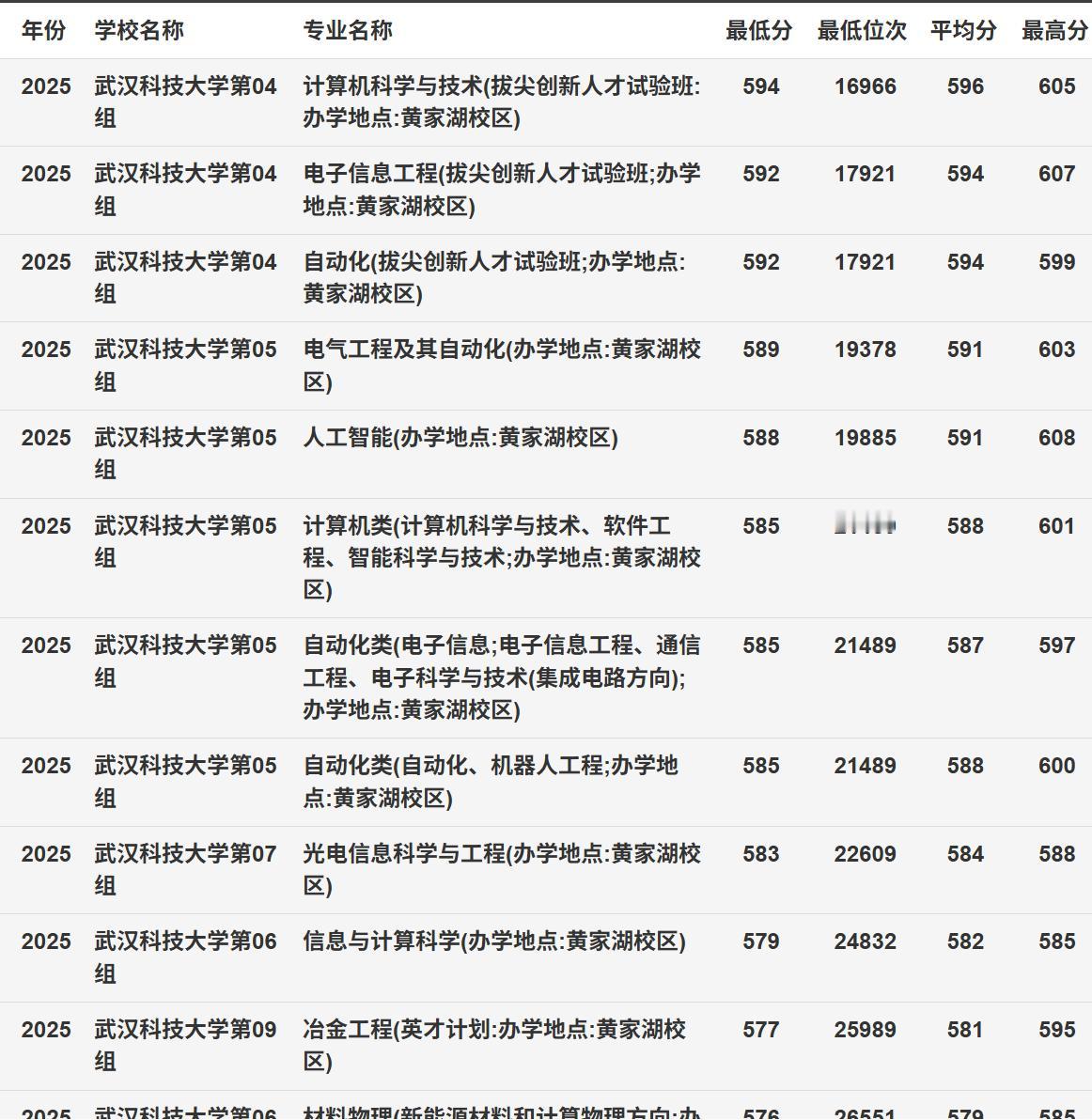 作为湖北省省属高校的老大，武汉科技大学录取分数线已经逼近211高校，对于不想