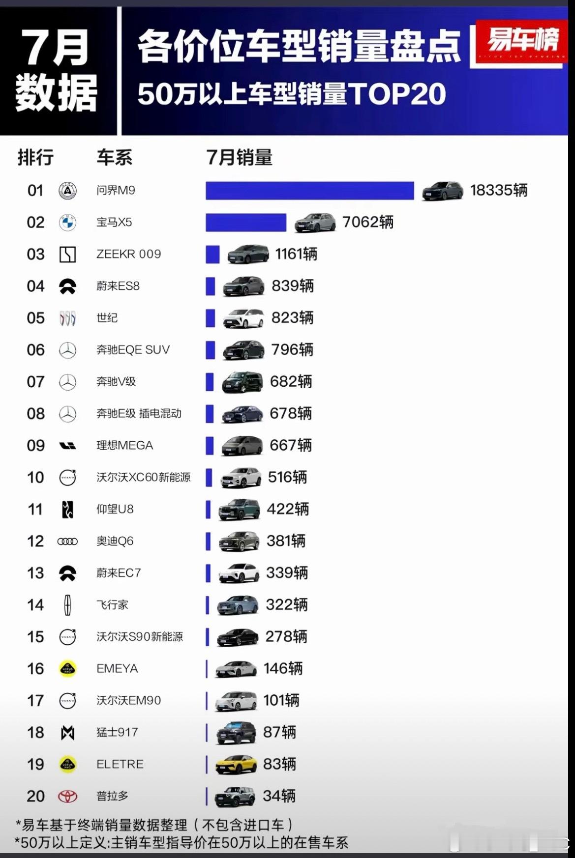 7月份问界M9作为一台50万级别的SUV干了快2万台，就问你服不服[赞]​​​