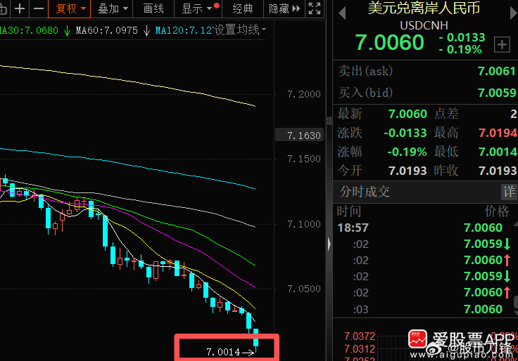 今天离岸人民币险些破7了，差点搞出个大新闻啊！人民币一旦破7%，肯定铺天盖地各种