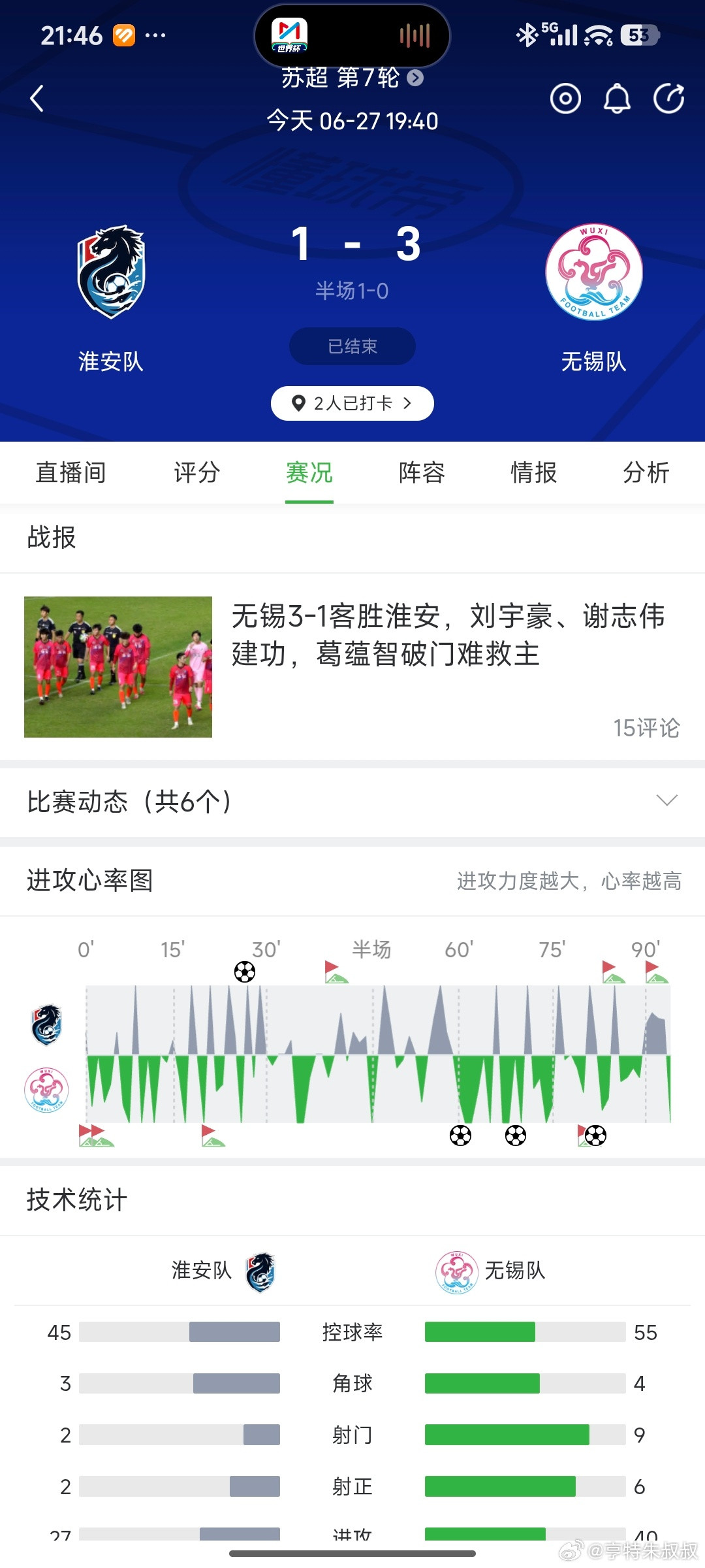苏超快评淮安负无锡，没想到没摆大巴比赛三个阶段前十分钟，无锡利用技术的优势