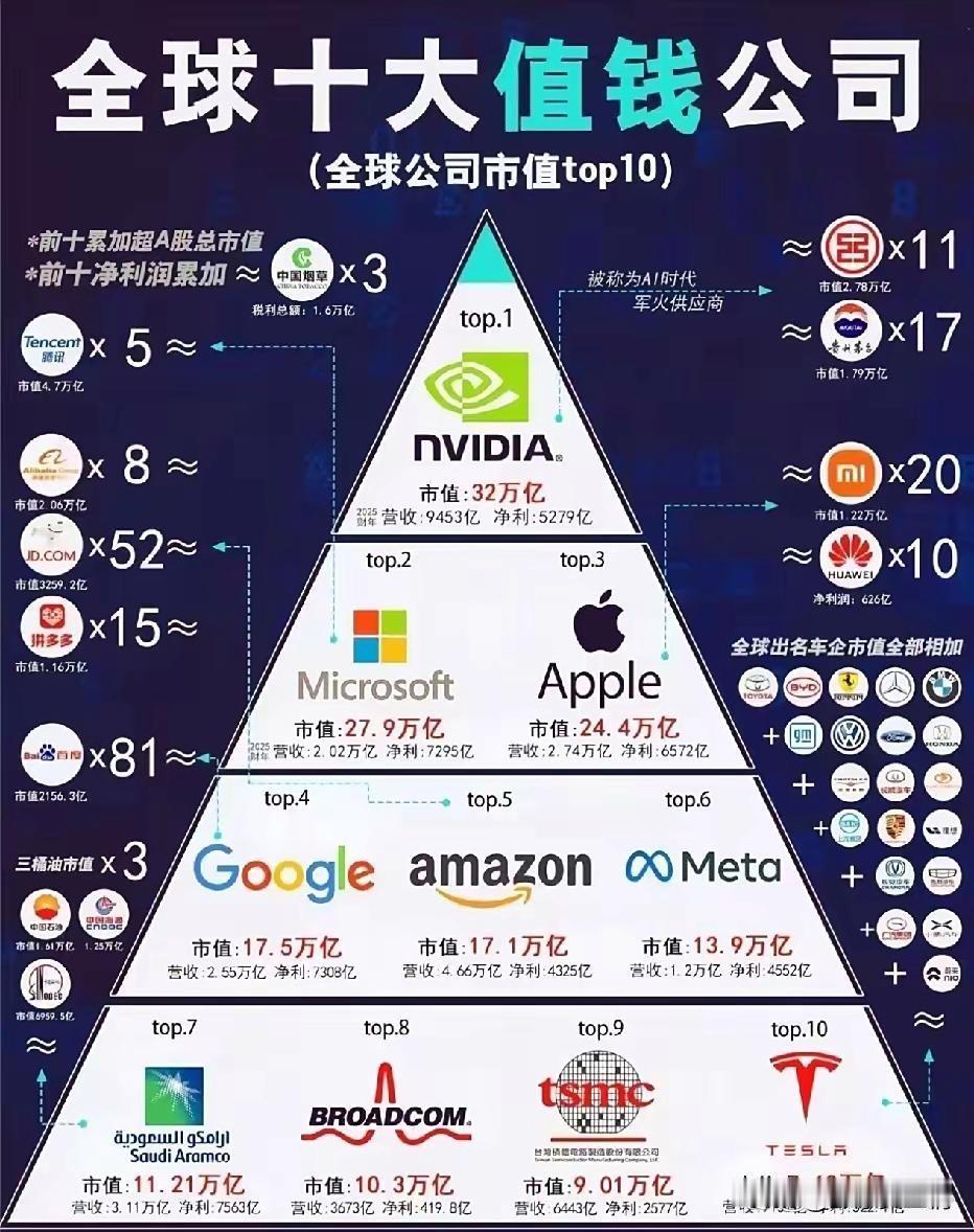 全球十大最值钱的公司，你知道吗？