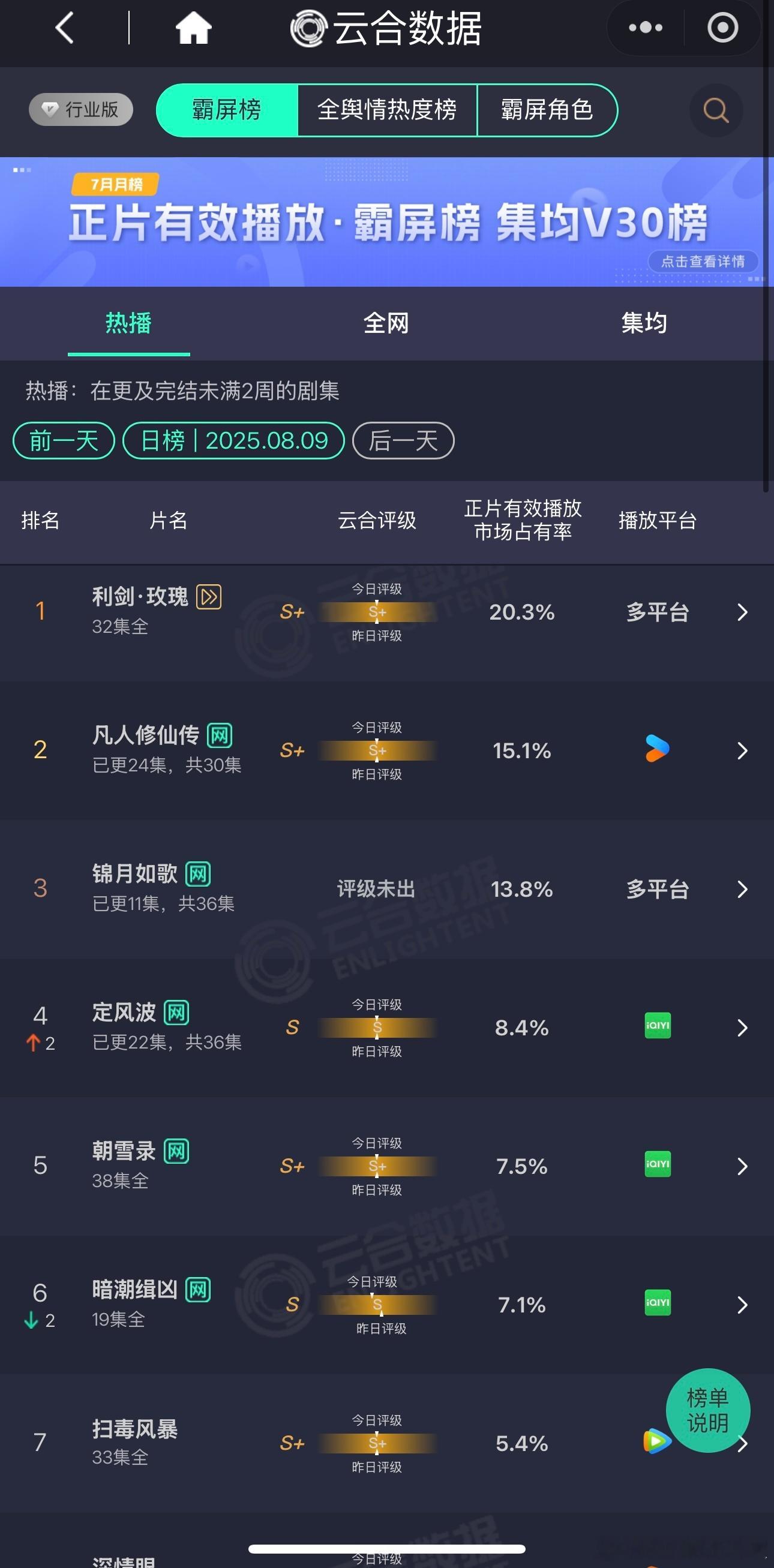 《利剑玫瑰》超点日云合占比首破20%，估4200w左右，好歹稳住了榜首​​​