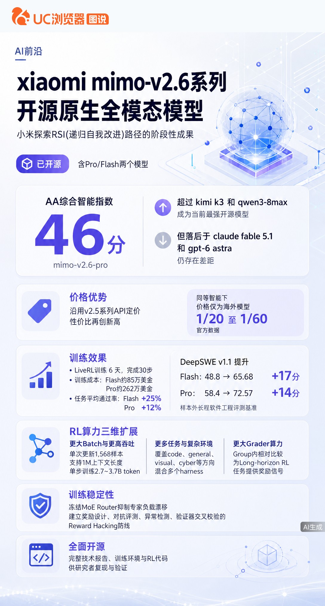 小米开源mimo-v2.6-pro，AA指数46分超Kimi和Qwen成最强开源模型。智能提升价格不