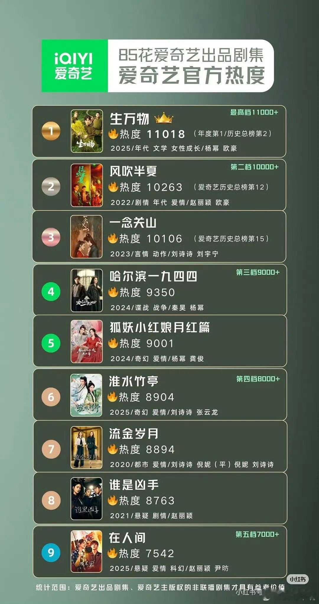生万物85花爱奇艺剧集热度排名！杨幂《生万物》断层第一！[鼓掌][鼓掌]