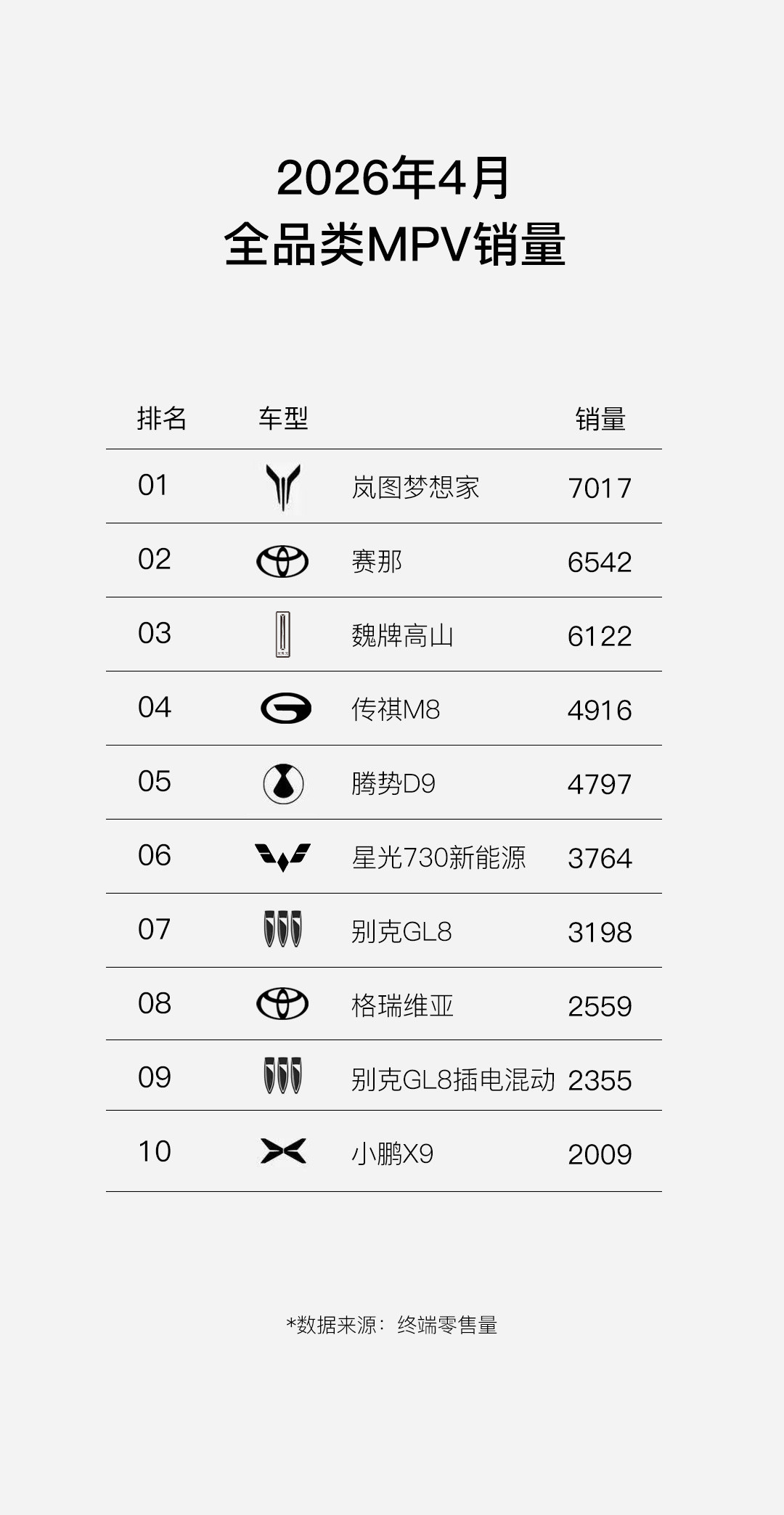 之前邵总讲有的车企说“梦想家有的他们都有”别信！看到梦想家4月销量，我现在终于懂