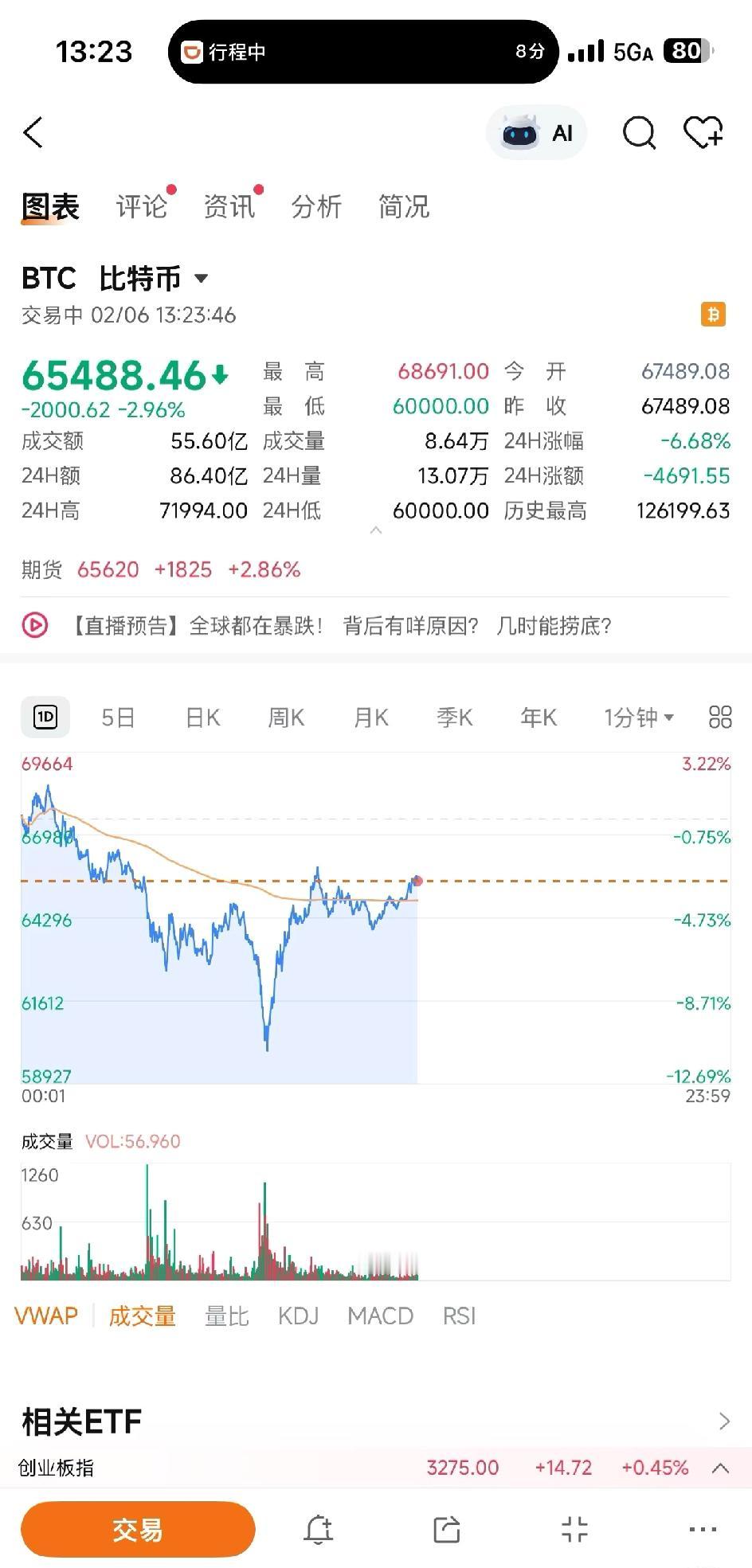 刚才比特币跌破6万美金比特币最高点12.6万美元，跌到目前6万多美元。机会反