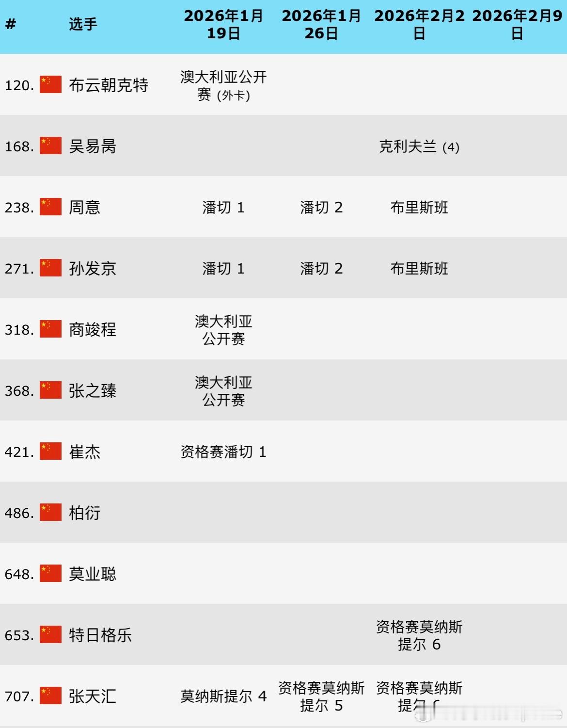 中国男网澳网2026后赛程：男子这边涉及到一个戴维斯杯（目前名单还没出）占