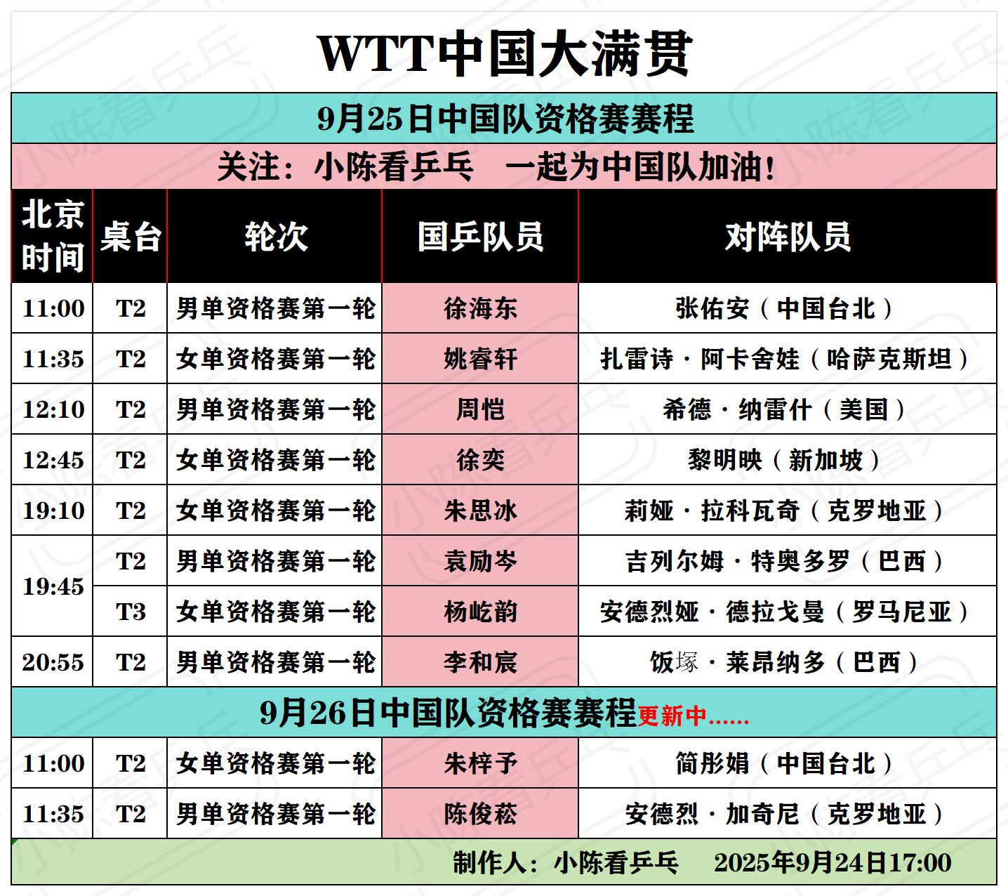WTT中国大满贯9月25日中国队资格赛程。WTT中国大满贯9月25日中...