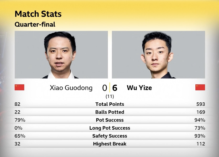 中国德比! 吴宜泽完美发挥6-0零封肖国栋, 生涯首进大师赛四强