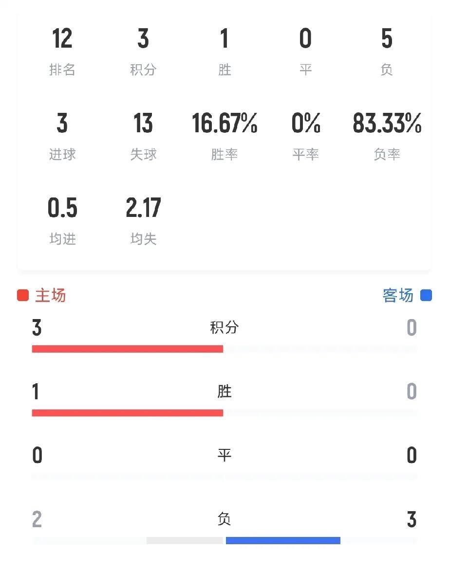 常州真不是苏超最惨的球队你要问苏超最惨的球队是谁，那当然是镇江队。开局一度被认