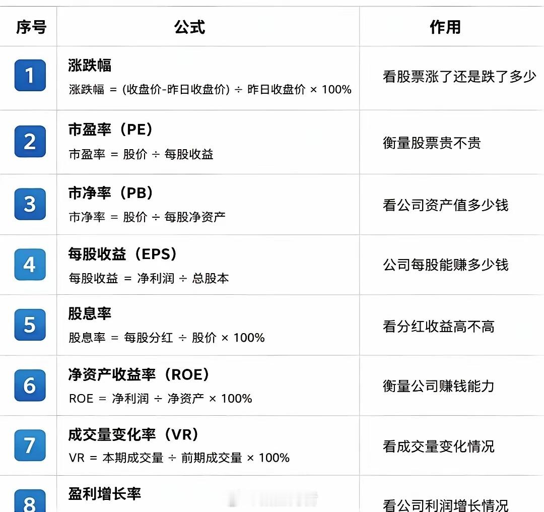一旦开窍，你就是黑马🐴很多人炒股多年，却还不知道这些公式代表什么。一张图搞懂股