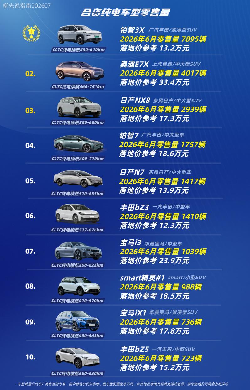 “合资电车”开始发力“合资电车”TOP10第十名：丰田bZ5第九名：宝马i