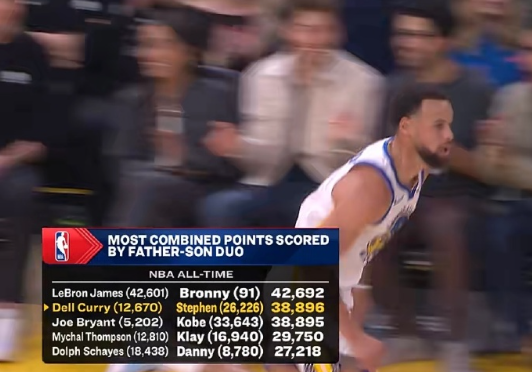 勇士主场不敌老鹰，比赛中库里的生涯总得分来到26226分，和父亲戴尔·库里（12