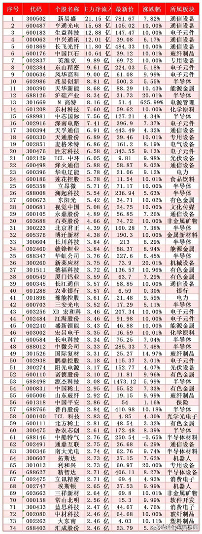 6.09收盘前30分【主力抢筹榜】✅第一主线：半导体+通信新易盛、亨通光电